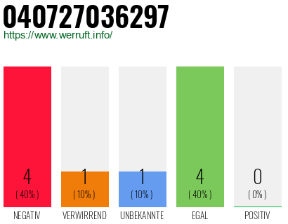 Rufnummer 040727036297 Telefonnummer 040727036297
