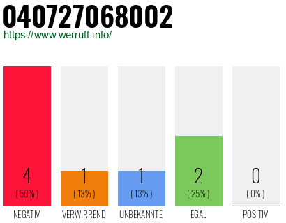 Rufnummer 040727068002 Telefonnummer 040727068002