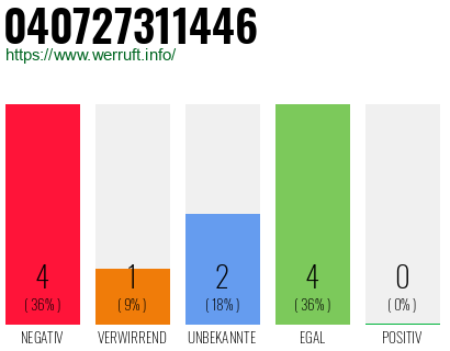 Rufnummer 040727311446 Telefonnummer 040727311446