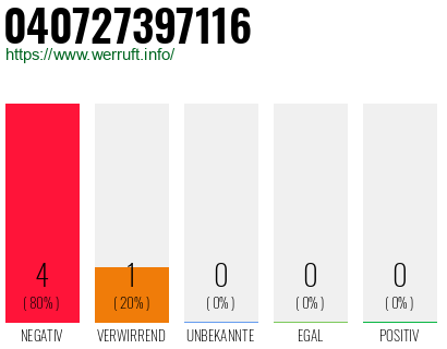 Rufnummer 040727397116 Telefonnummer 040727397116