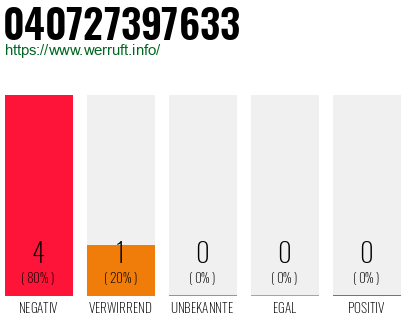 Rufnummer 040727397633 Telefonnummer 040727397633