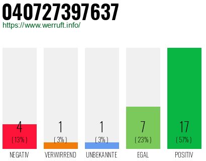 Rufnummer 040727397637 Telefonnummer 040727397637