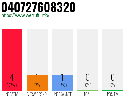 Rufnummer 040727608320 Telefonnummer 040727608320