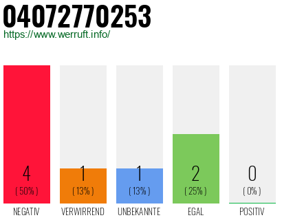 Rufnummer 04072770253 Telefonnummer 04072770253