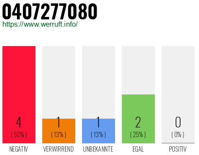 Rufnummer 0407277080 Telefonnummer 0407277080