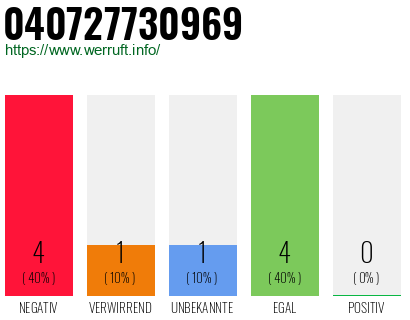 Rufnummer 040727730969 Telefonnummer 040727730969