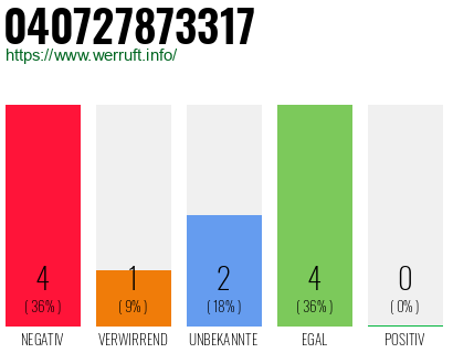 Rufnummer 040727873317 Telefonnummer 040727873317