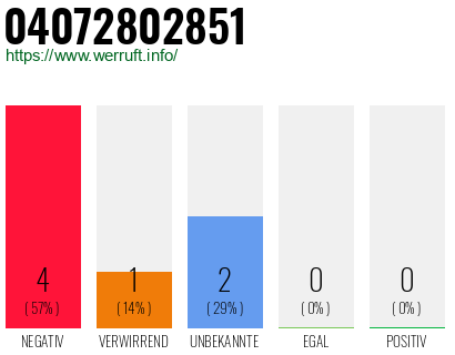 Rufnummer 04072802851 Telefonnummer 04072802851