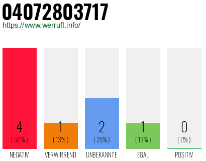 Rufnummer 04072803717 Telefonnummer 04072803717