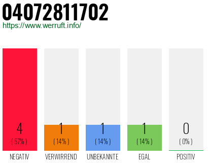 Rufnummer 04072811702 Telefonnummer 04072811702