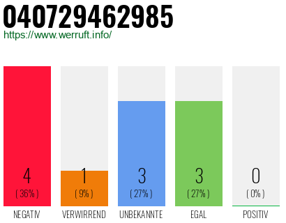 Rufnummer 040729462985 Telefonnummer 040729462985