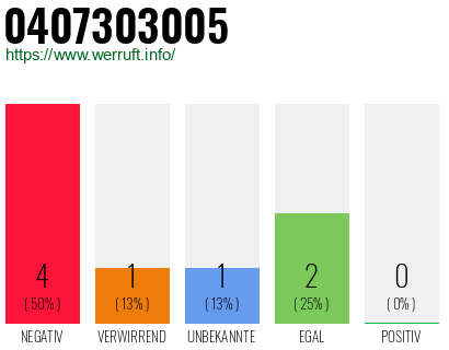 Rufnummer 0407303005 Telefonnummer 0407303005