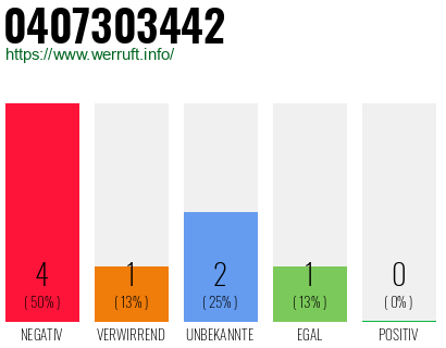 Rufnummer 0407303442 Telefonnummer 0407303442