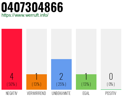 Rufnummer 0407304866 Telefonnummer 0407304866