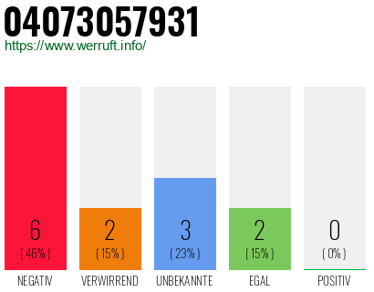 Rufnummer 04073057931 Telefonnummer 04073057931