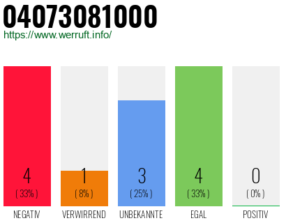 Rufnummer 04073081000 Telefonnummer 04073081000