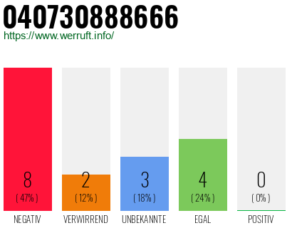 Rufnummer 040730888666 Telefonnummer 040730888666