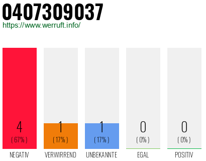 Rufnummer 0407309037 Telefonnummer 0407309037