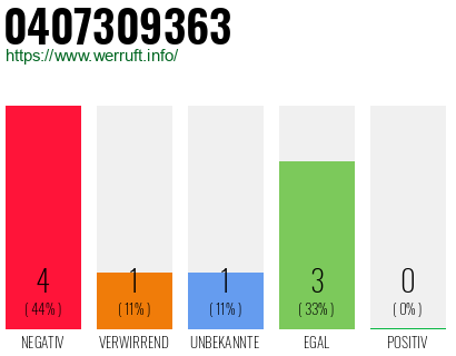 Rufnummer 0407309363 Telefonnummer 0407309363