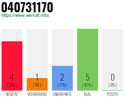 Rufnummer 040731170 Telefonnummer 040731170