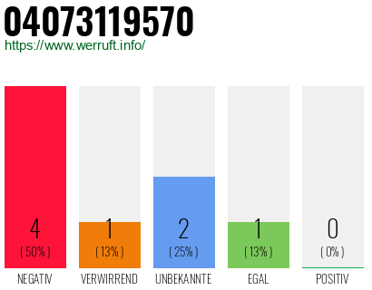 Rufnummer 04073119570 Telefonnummer 04073119570