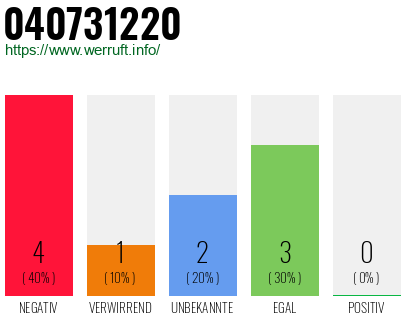Rufnummer 040731220 Telefonnummer 040731220