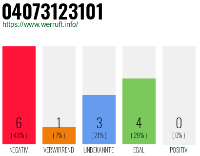 Rufnummer 04073123101 Telefonnummer 04073123101
