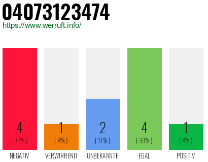 Rufnummer 04073123474 Telefonnummer 04073123474