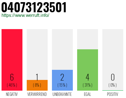 Rufnummer 04073123501 Telefonnummer 04073123501