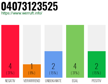 Rufnummer 04073123525 Telefonnummer 04073123525