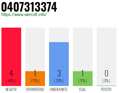 Rufnummer 0407313374 Telefonnummer 0407313374
