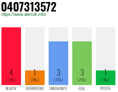 Rufnummer 0407313572 Telefonnummer 0407313572