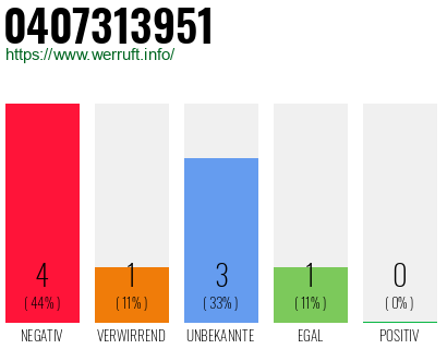 Rufnummer 0407313951 Telefonnummer 0407313951