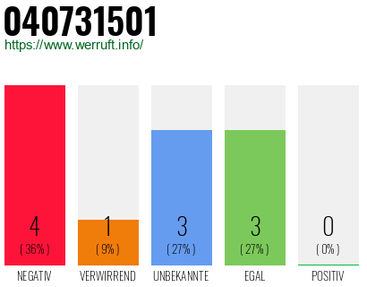 Rufnummer 040731501 Telefonnummer 040731501