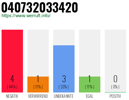 Rufnummer 040732033420 Telefonnummer 040732033420