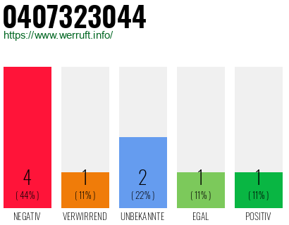 Rufnummer 0407323044 Telefonnummer 0407323044