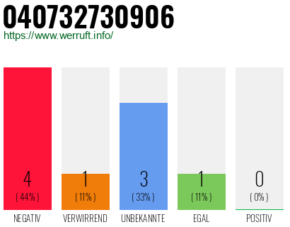 Rufnummer 040732730906 Telefonnummer 040732730906