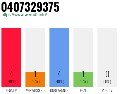 Rufnummer 0407329375 Telefonnummer 0407329375