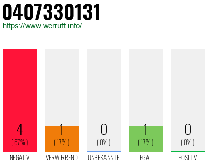 Rufnummer 0407330131 Telefonnummer 0407330131
