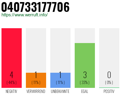 Rufnummer 040733177706 Telefonnummer 040733177706