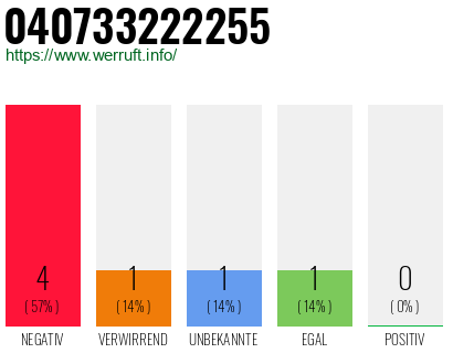 Rufnummer 040733222255 Telefonnummer 040733222255