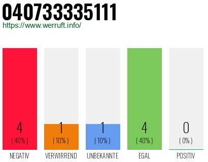 Rufnummer 040733335111 Telefonnummer 040733335111