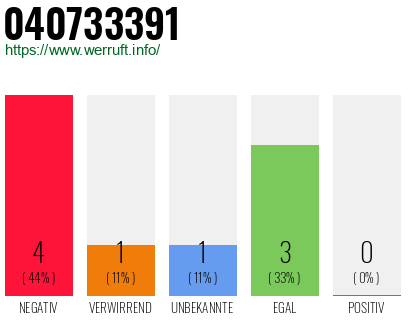 Rufnummer 040733391 Telefonnummer 040733391