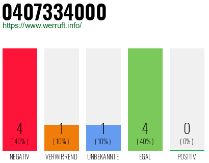 Rufnummer 0407334000 Telefonnummer 0407334000