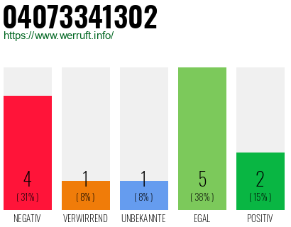 Rufnummer 04073341302 Telefonnummer 04073341302
