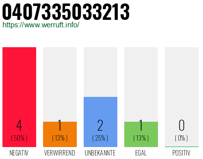 Rufnummer 0407335033213 Telefonnummer 0407335033213