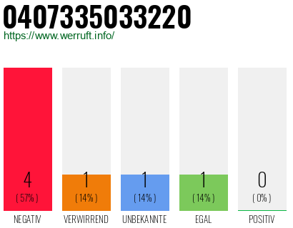 Rufnummer 0407335033220 Telefonnummer 0407335033220
