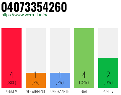 Rufnummer 04073354260 Telefonnummer 04073354260
