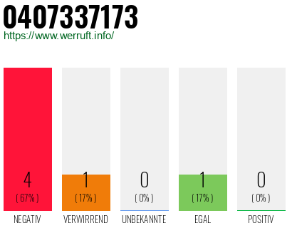 Rufnummer 0407337173 Telefonnummer 0407337173