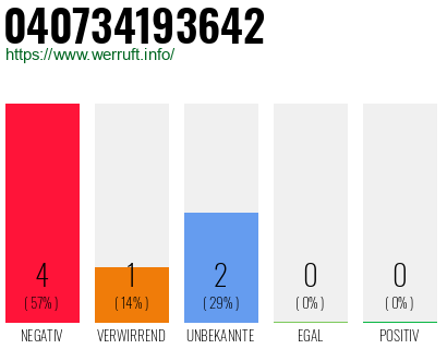 Rufnummer 040734193642 Telefonnummer 040734193642